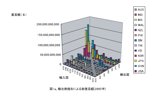 アジア太平洋地域の持続的成長と情報共有システムの構築