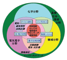 光･電子理工学教育研究センターへの改組について