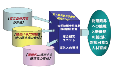 光･電子理工学教育研究センターへの改組について