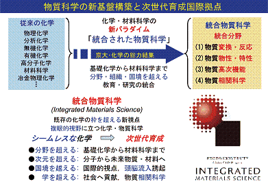 物質科学の新基盤構築と次世代育成国際拠点