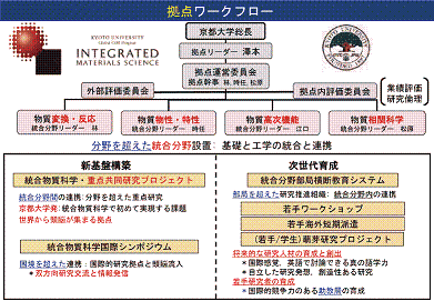 物質科学の新基盤構築と次世代育成国際拠点