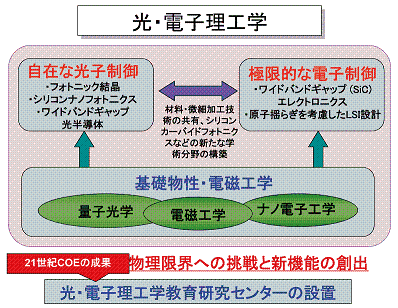 光・電子理工学の教育研究拠点形成