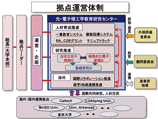 光・電子理工学の教育研究拠点形成