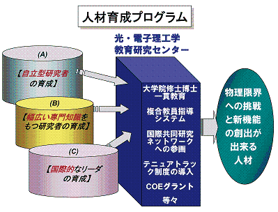 光・電子理工学の教育研究拠点形成