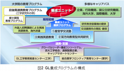 京都大学先端技術グローバルリーダー養成プログラム