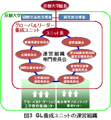 京都大学先端技術グローバルリーダー養成プログラム