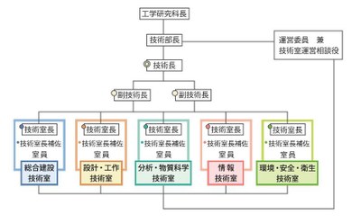 技術部組織図