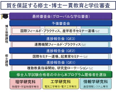 図２：研究科をまたぐ教育プログラムの模式図