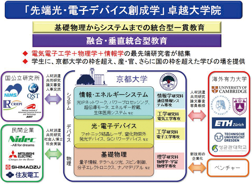 図１：卓越大学院プログラム「先端光・電子デバイス創成学」のスキーム