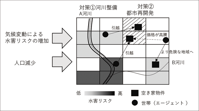図2．住居の意思決定のマルチエージェントモデルの模式図
