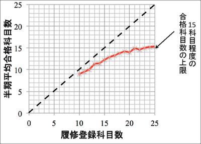 約5000名の入学後4セメスターにおける，1セメスターあたりの履修登録科目数と平均合格率の相関図。 どれだけ多くの科目を履修登録しても，平均的には15科目（約30単位）が上限となっていることが統計的に確認できる。