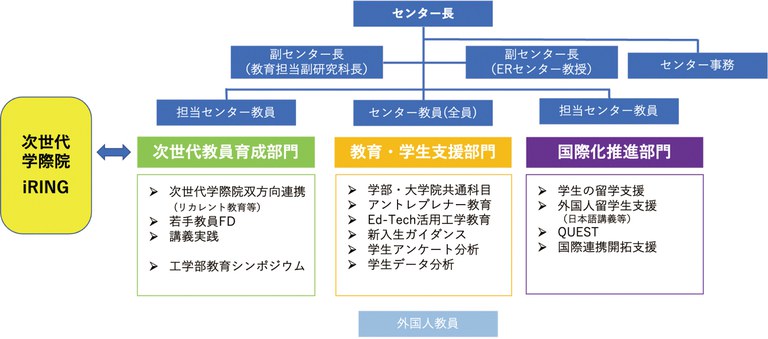 改組後（2023.04~）の構成