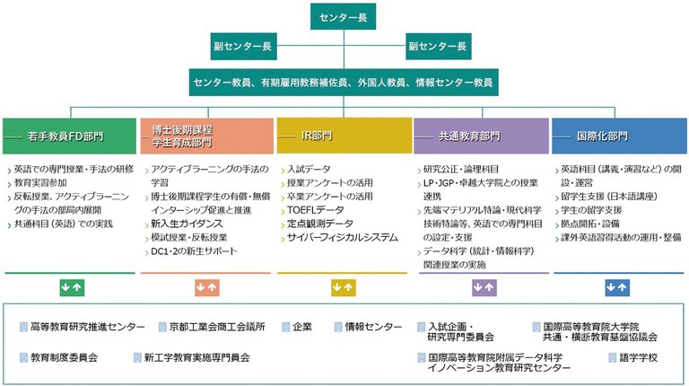 改組前（~2023.03）の構成