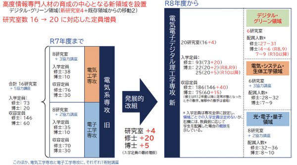 工学研究科電気系2専攻の統合による電気電子デジタル理工学専攻と